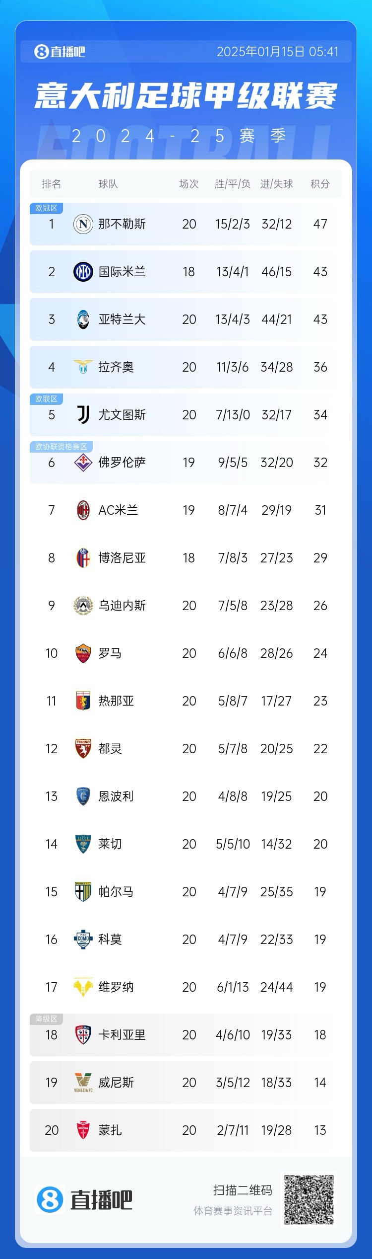 赛季不败落后榜首13分😱尤文遭联赛第13平，近8轮1胜7平