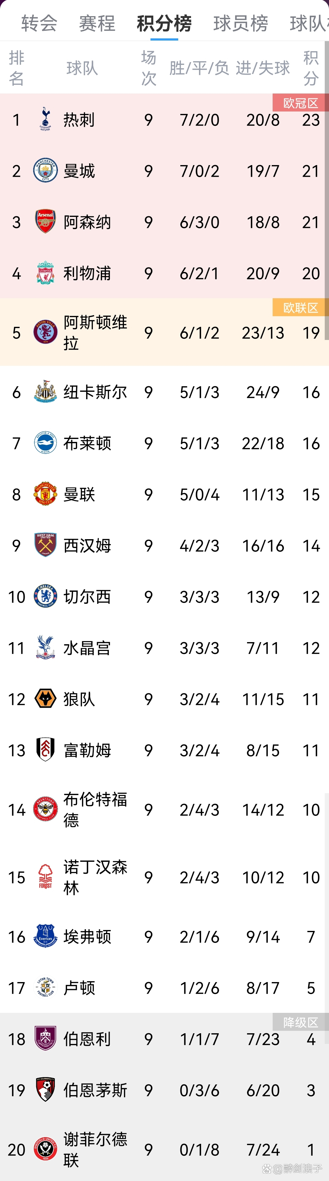 包含热刺主场踢平，保住不败战绩的词条