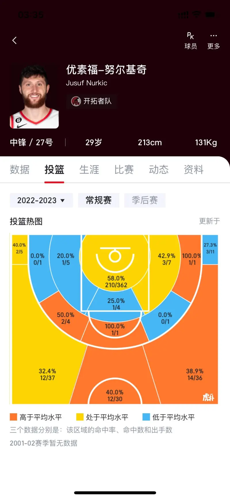 开拓者在交易市场表现积极，艾顿罗威都曾涉及其中(艾顿加盟湖人原因)