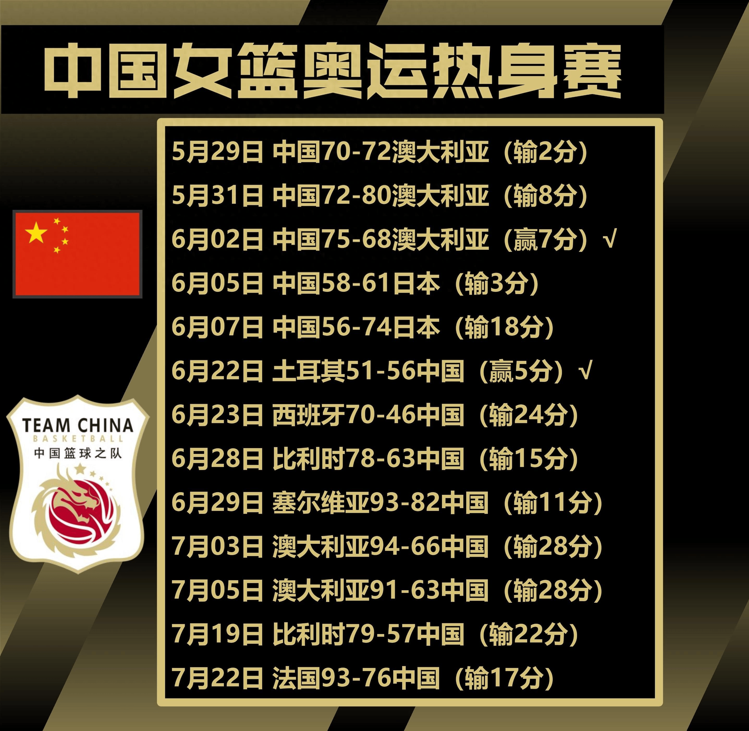 关于女篮篮板大幅领先很正常，罚球25中12有点说不的信息