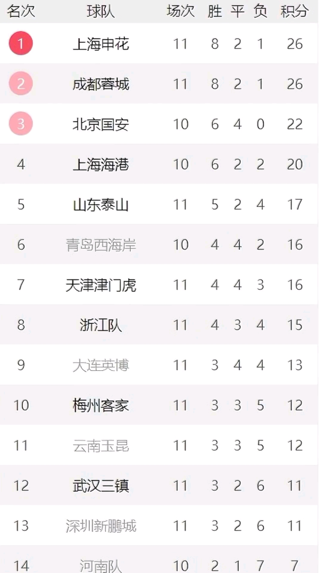 中超身价榜单申花排名第4米内罗暴涨至180万欧元(中超球员身价排名奥斯卡居首)