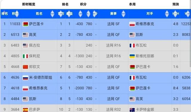 开云体育-WTA最新排名公布：斯瓦泰克夺冠重返前3郑钦文排第6(wta rankings)