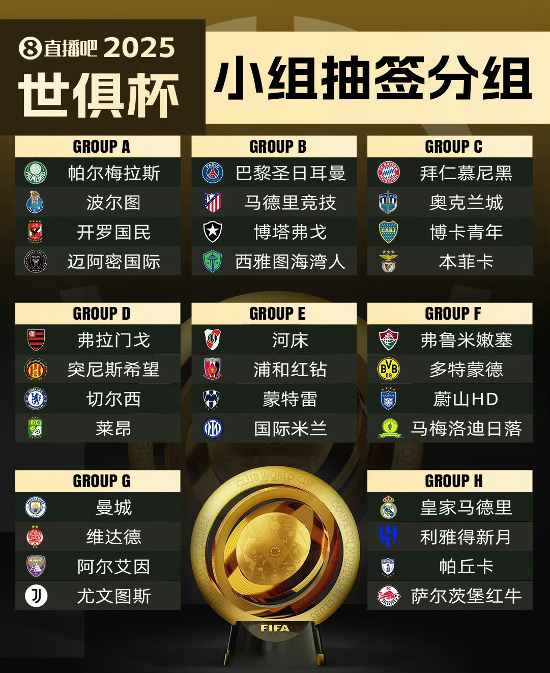 世俱杯悲喜一夜！亚洲3队出局，曼城6-0大胜提前晋级，红牛不败(世界杯又一队出局)