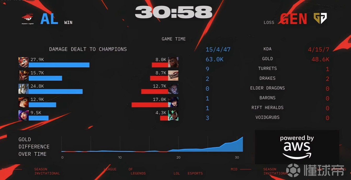 包含LOL-MSI：Oner蝎子节奏完美主导决胜局，T13-2击败AL挺进决赛的词条