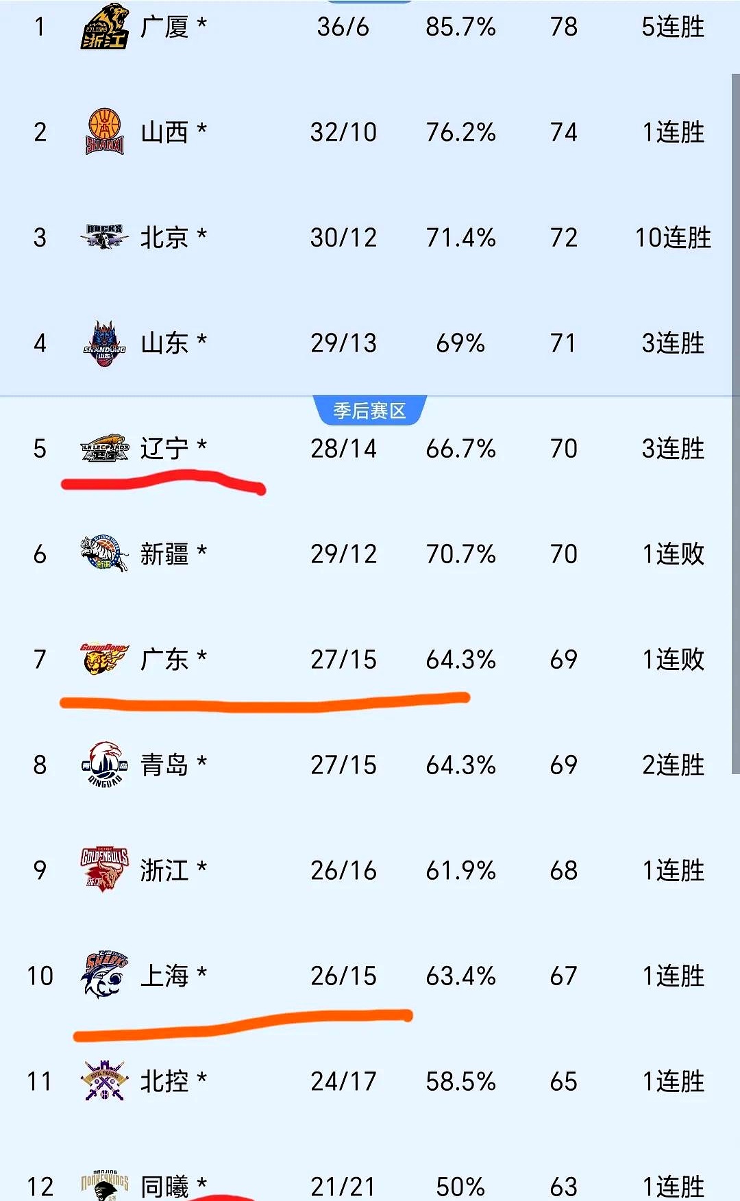 辽宁队在阵容上进行调整，豪取大胜(辽宁队2020年最新阵容)